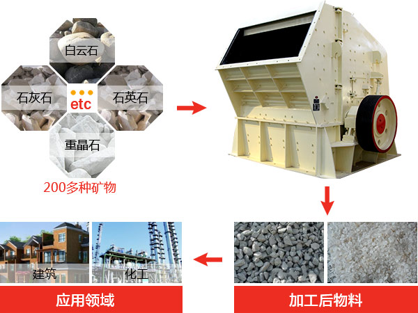 反擊式破碎機(jī)種類、型號及產(chǎn)能分析
