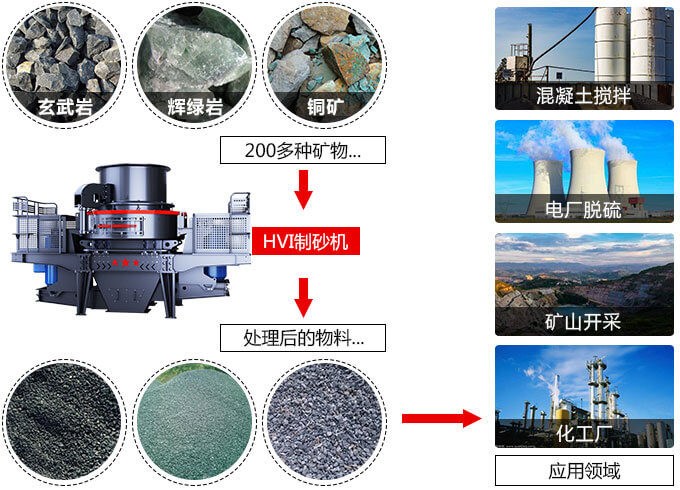 春風(fēng)得意意氣風(fēng)發(fā)，HVI制砂機