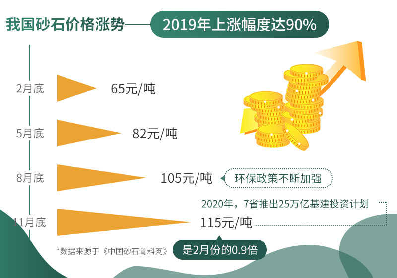 砂石價格不斷上漲，市場需求大