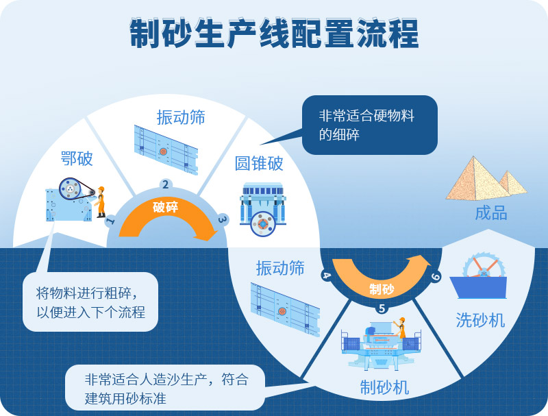 時產(chǎn)100噸制砂生產(chǎn)線如何配置？需要注意哪些方面？