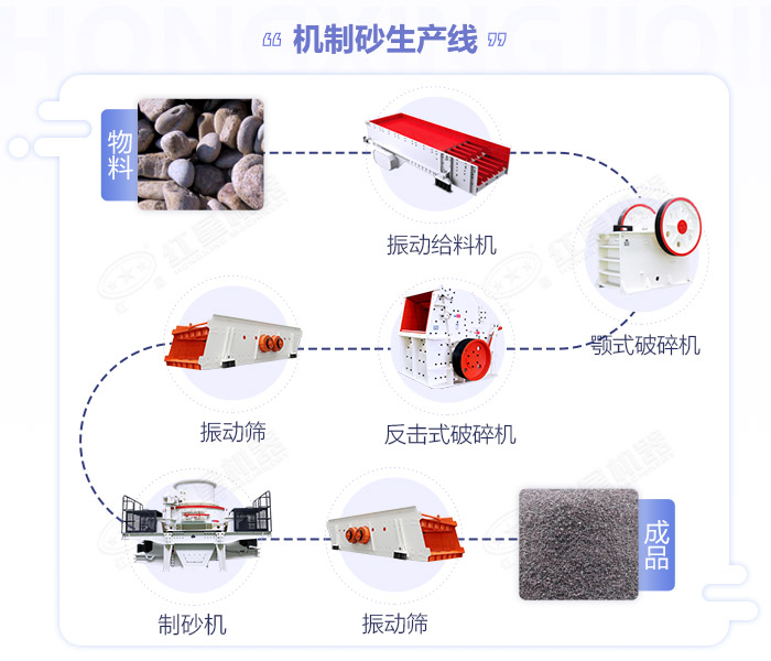 江西嚴(yán)格規(guī)范機(jī)制砂生產(chǎn)規(guī)模,年產(chǎn)50萬噸的砂石生產(chǎn)線如何配置設(shè)備？