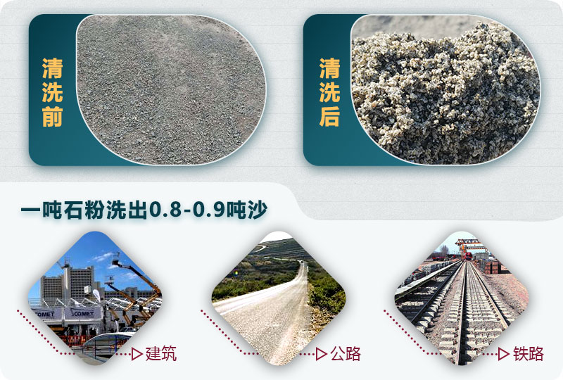 洗石粉掙錢嗎？用哪種洗砂機(jī)產(chǎn)量高？